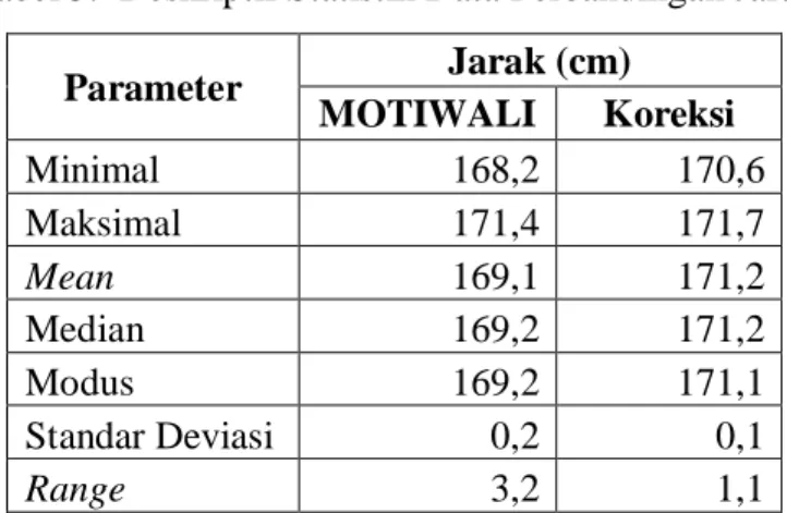 Tabel 5.  Deskriptif Statistik Data Perbandingan Jarak  Parameter  Jarak (cm)  MOTIWALI  Koreksi  Minimal  168,2  170,6  Maksimal  171,4  171,7  Mean  169,1  171,2  Median  169,2  171,2  Modus  169,2  171,1  Standar Deviasi  0,2  0,1  Range  3,2  1,1 