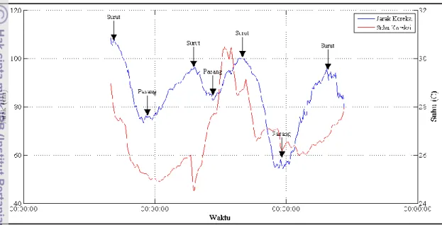 Gambar 16 merupakan grafik data keluaran MOTIWALI.  Dari data tersebut  dihubungkan data suhu MOTIWALI (garis merah) dan jarak MOTIWALI (garis  biru)
