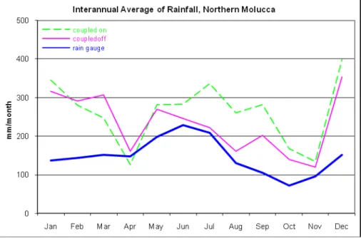 Gambar IV.2  Curah hujan rata-rata antartahunan (1979-1993) wilayah  Maluku Utara. 