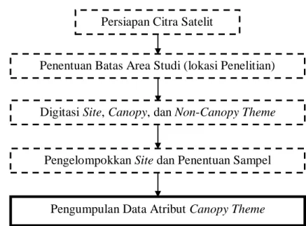 Gambar 6 Bagan alur kegiatan dalam tahapan inventarisasi. 