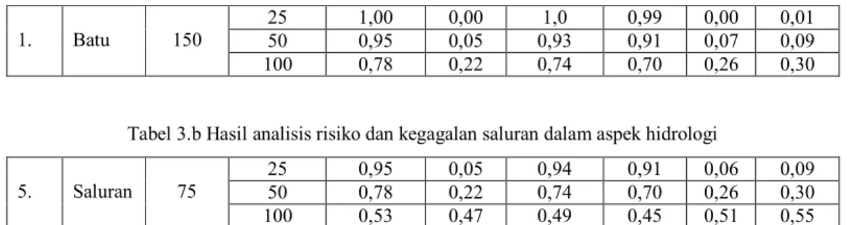 Tabel 3.a  Hasil analisis risiko dan kegagalan bahan batu dalam aspek hidrologi 