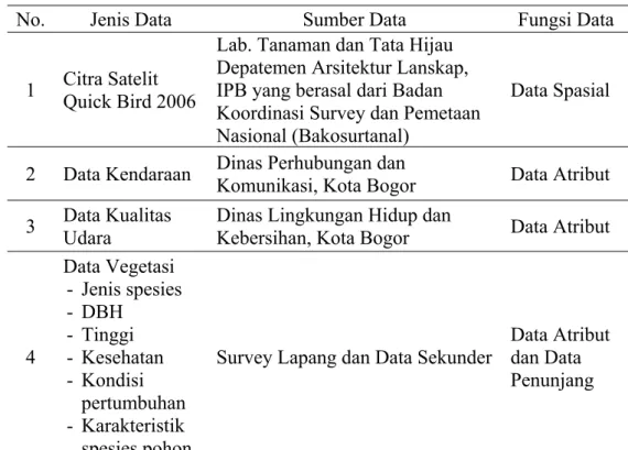 Tabel 3. Jenis, Sumber, dan Fungsi data. 