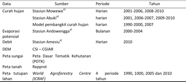 Tabel 1 Data iklim, hidrologi dan spasial DAS Konaweha yang tersedia 