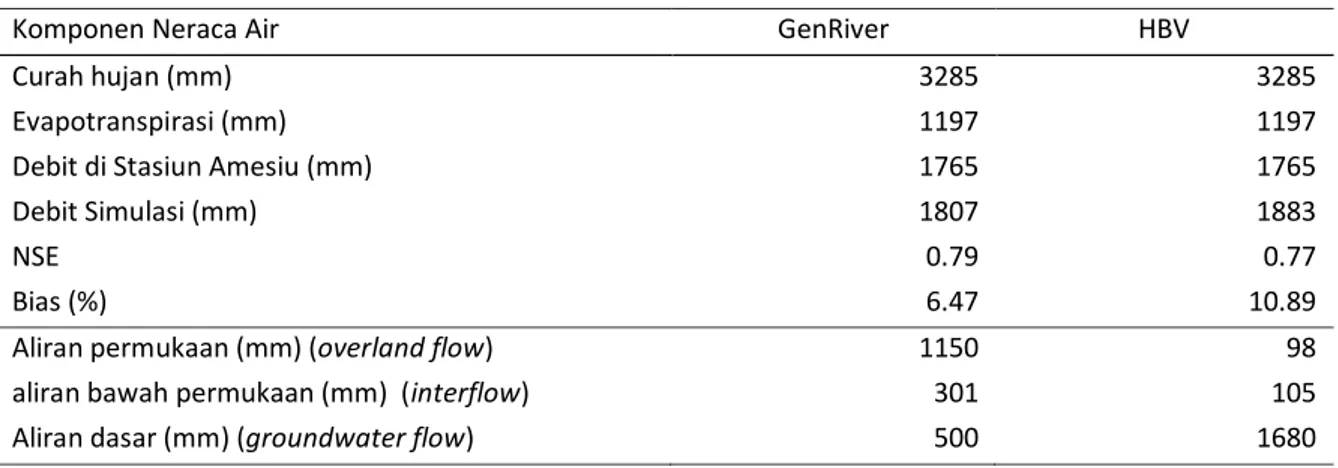 Tabel 5 Perbandingan komponen neraca air hasil simulasi Model GenRiver dan HBV di  DAS Lahumbuti Abuki- Abuki-Amesiu tahun 2010  