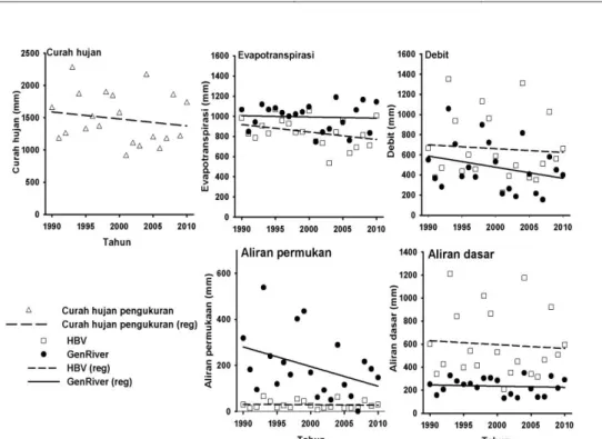 Gambar  4  Perbandingan  neraca  air  hasil  prediksi  Model  GenRiver  dan  HBV  di  DAS  Konaweha Hulu tahun 1990-2010 