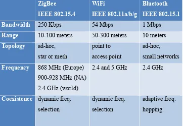 Figure 2.1 Priority of standards of different wireless networks with radar graph 