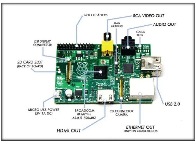 Figure 2.2 Show the picture of Raspberry Pi and its specifications   