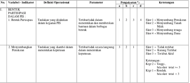 Tabel 1.  Variabel,  Indikator, Definisi Operasinal  Dan  Parameter  yang  digunakan dalam Mengolah Data Penguatan Partisipasi Masyarakat di Desa Curug 