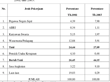 Tabel 4.  Persentase Penduduk Desa Curug menurut Jenis Pekerjaan pada Tahun 