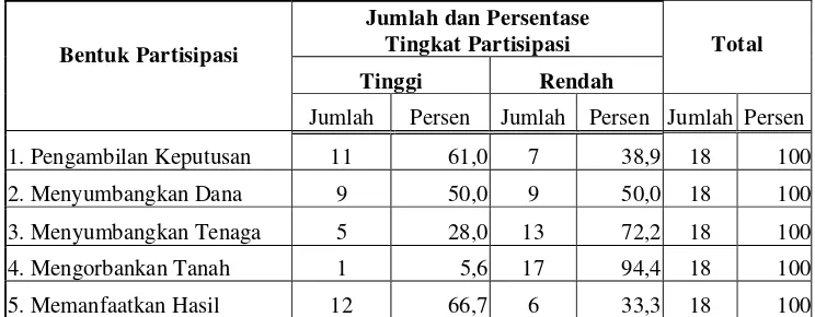 Tabel 9. Jumlah dan Persentase Tingkat Partisipasi Responden menurut Bentuk Partisipasi  di  Desa  Curug  Tahun 2004 