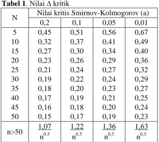 Tabel 1. Nilai ∆ kritik 