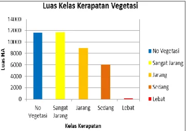 Gambar 11.  Grafik  Luasan  Hasil  Klasifikasi  Kerapatan  Vegetasi. 