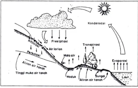 Gambar 2. Daur hidrologi (sumber: Asdak, 2002) 