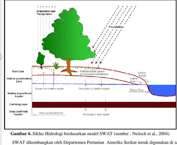 Gambar 6. Siklus Hidrologi berdasarkan model SWAT (sumber : Neitsch et al., 2004)   SWAT dikembangkan oleh Departemen Pertanian  Amerika Serikat untuk digunakan di sana,  tetapi sejak saat itu digunakan di seluruh dunia untuk belajar menyelidiki dampak pen