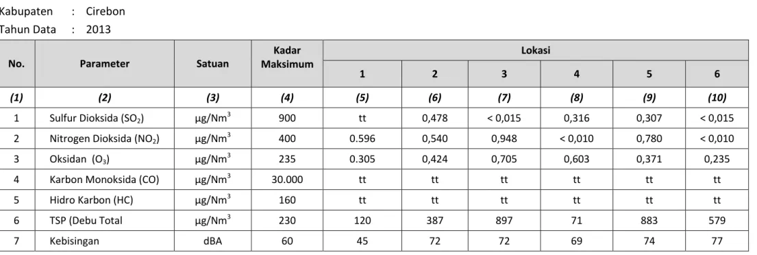 Tabel SD-18. Kualitas Udara Ambien  Kabupaten   :  Cirebon 