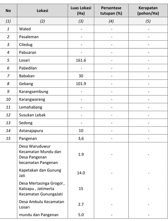 Tabel SD-21. Luas dan Kerapatan Tutupan Mangrove  Kabupaten   :  Cirebon 