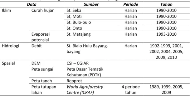 Tabel 1. Data iklim, hidrologi dan spasial DAS Bialo yang tersedia 