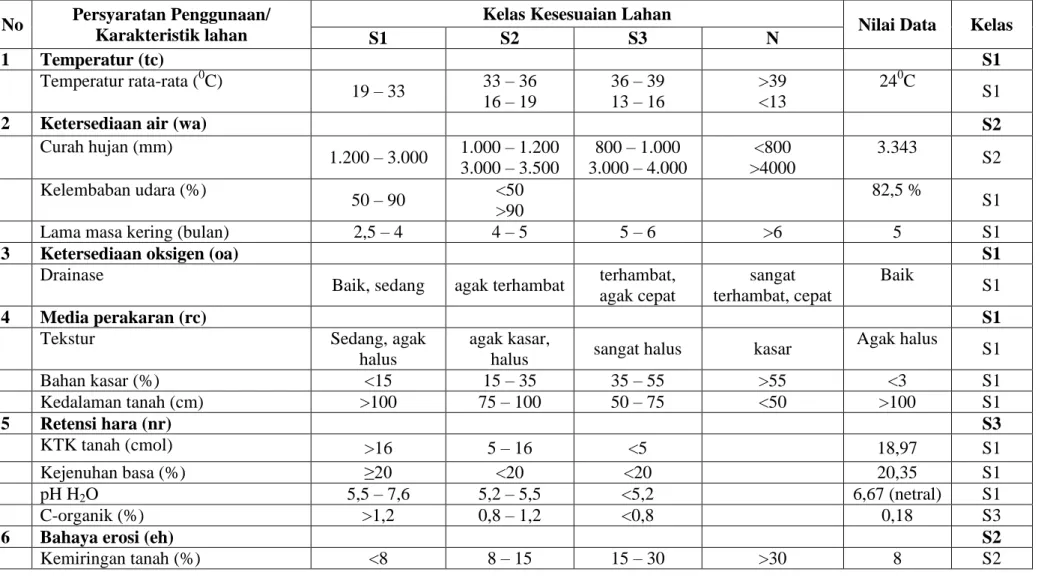 Tabel 9. Kesesuaian lahan aktual tanaman jeruk  No  Persyaratan Penggunaan/ 