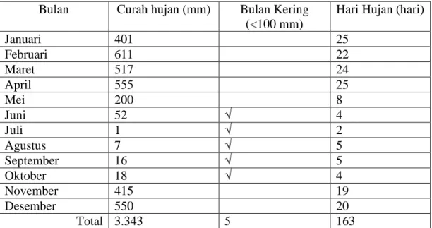 Tabel 2. Ketersediaan Air di Kecamatan Kalikajar Tahun 2015  Bulan  Curah hujan (mm)  Bulan Kering 