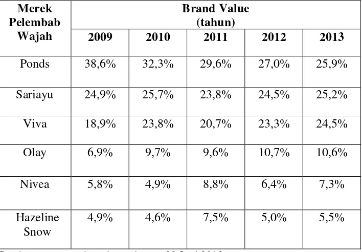 Tabel 3. Top Brand Index Kategori Pelembab Wajah Tahun 2013 