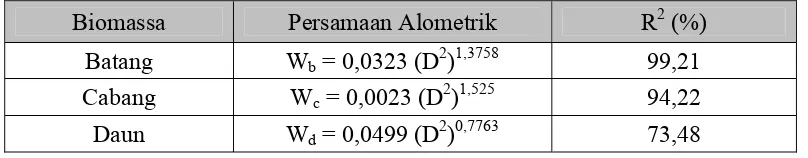 Tabel 4. Persamaan alometrik penduga biomassa bagian pohon. 