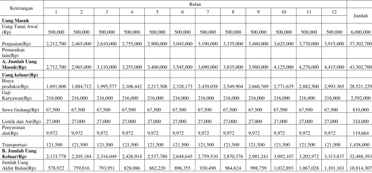Tabel 10. Rencana Arus Kas 