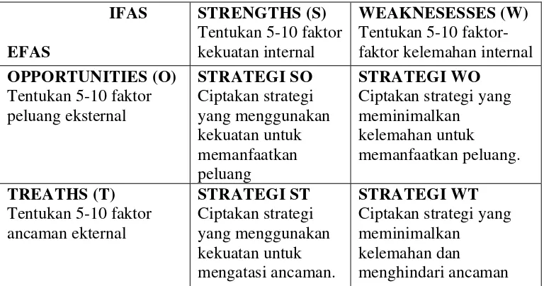Tabel 2. Matrik SWOT 