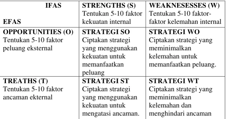Tabel 2. Matrik SWOT 