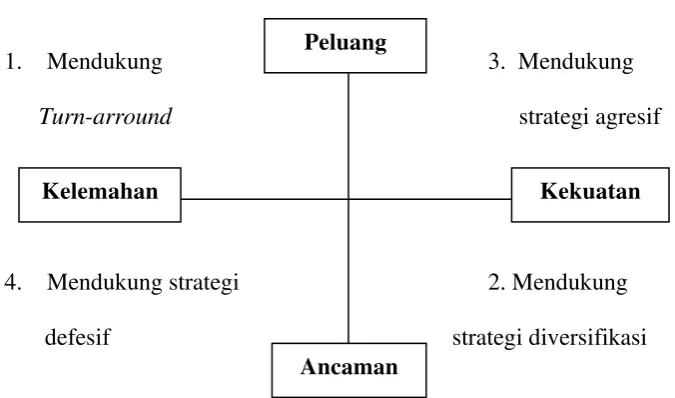 Gambar 2. Diagram Analisis SWOT  