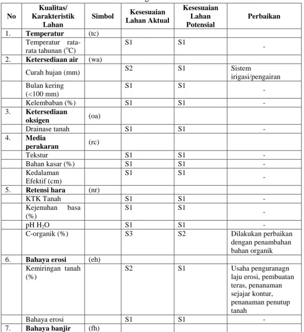 Tabel 1.Kelas Kesesuaian Lahan Aktual, potensial dan usaha perbaikan untuk                    Tanaman Jeruk di Kawasan Agrowisata Sirancah Desa Kedalon 