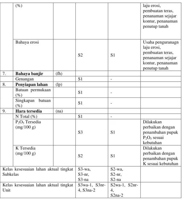 Tabel 3.Kelas Kesesuaian Lahan Aktual, potensial dan usaha perbaikan untuk  Tanaman Kubis di Kawasan Agrowisata Sirancah Desa Kedalon 