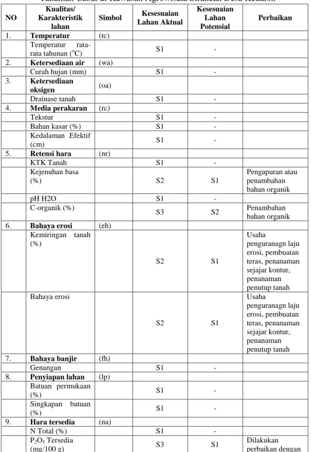 Tabel 4.Kelas Kesesuaian Lahan Aktual, Potensial dan Usaha Perbaikan untuk        Tanaman Cabai di Kawasan Agrowisata Sirancah Desa Kedalon  