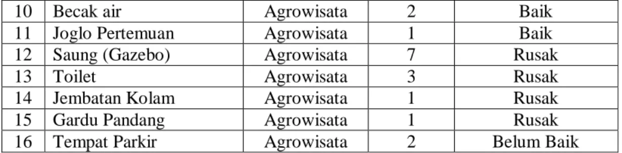 Tabel  di  atas,  menunjukkan  bahwa  sebagian  besar  kondisi  biofisik  yang  ada  di  agrowisata  salak  pondoh  mengalami  kerusakan
