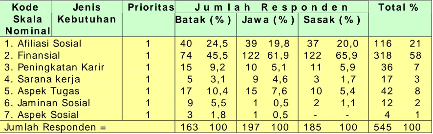 Tabel 2.1. Prioritas Kebutuhan Utama Staf Puskesmas Suku Bangsa Jawa, Batak, dan                         Saksak 