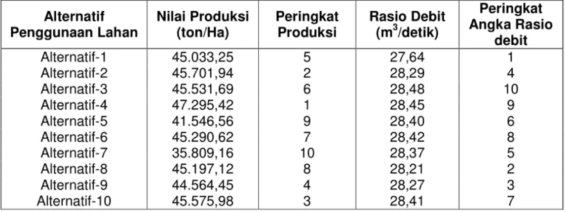 Tabel 8. Produksi Lahan dan Rasio Debit Berbagai Alternatif Penggunaan Lahan 