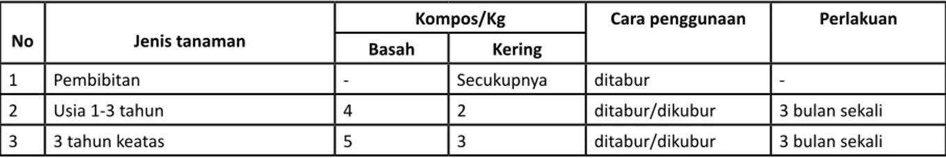 Tabel 2. Dosis Penggunaan Pupuk Organik Cair (POC)Tabel 1.  Dosis Penggunaan Pupuk Kompos