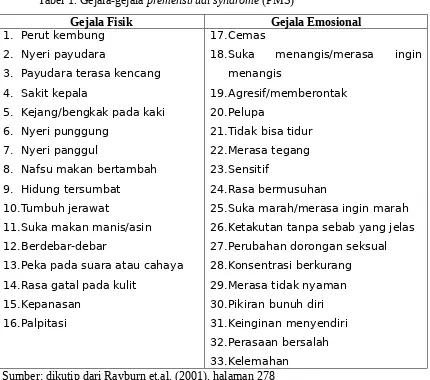 Tabel 1. Gejala-gejala premenstrual syndrome (PMS)