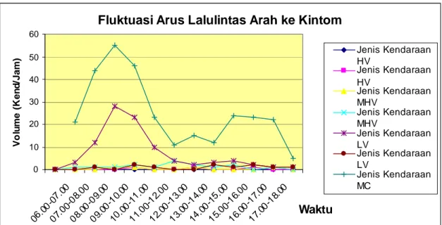 Gambar 3.16. Fluktuasi arus lalulintas di Ruas Kintom-Batui arah ke Kintom