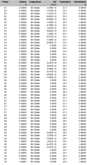 Table:  Element Forces - Frames, Part 2 of 2 