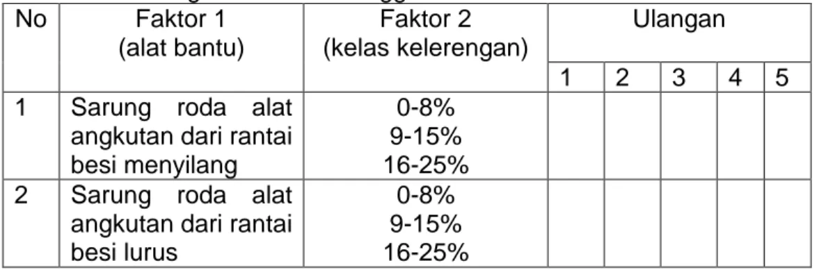 Tabel 1. Rancangan faktorial menggunakan dua faktor  No  Faktor 1   (alat bantu)  Faktor 2   (kelas kelerengan)  Ulangan  1  2  3  4  5  1  Sarung  roda  alat 