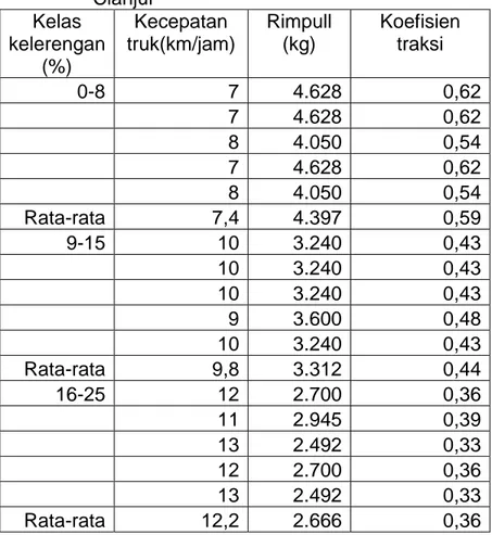 Tabel  3.  Rata-rata  nilai  koefisien  traksi  dari  penggunaan  alat  bantu  A  di  KPH  Cianjur  Kelas  kelerengan  (%)  Kecepatan  truk(km/jam)  Rimpull (kg)  Koefisien traksi  0-8  7  4.628  0,62     7  4.628  0,62     8  4.050  0,54     7  4.628  0,6