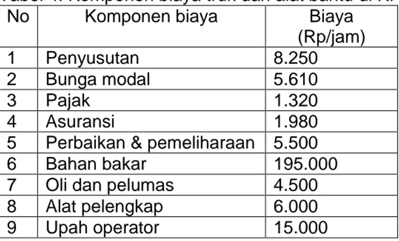 Tabel 4. Komponen biaya truk dan alat bantu di KPH Cianjur 
