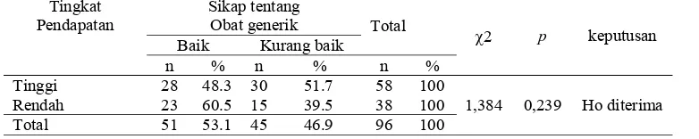 Tabel 6. Tabulasi silang antara tingkat pendapatan dan sikap respoden tentang obat generik pada penelitian di Kecamatan  Magetan Kabupaten Magetan 