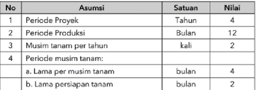 Tabel 5.1 Asumsi Dalam Analisis Keuangan