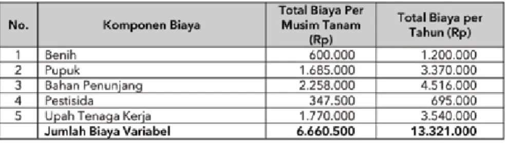 Tabel 5.3. Biaya Variabel Usaha Budidaya Kedelai per Hektar