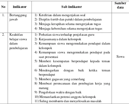 Tabel 3. Kisi-kisi Lembar Observasi Aktivitas Belajar Siswa