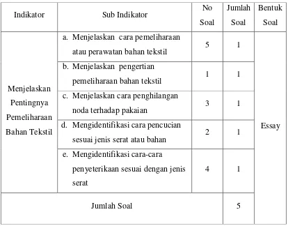 Tabel 4. Kisi-Kisi Instrumen Soal Post Test (Kognitif)