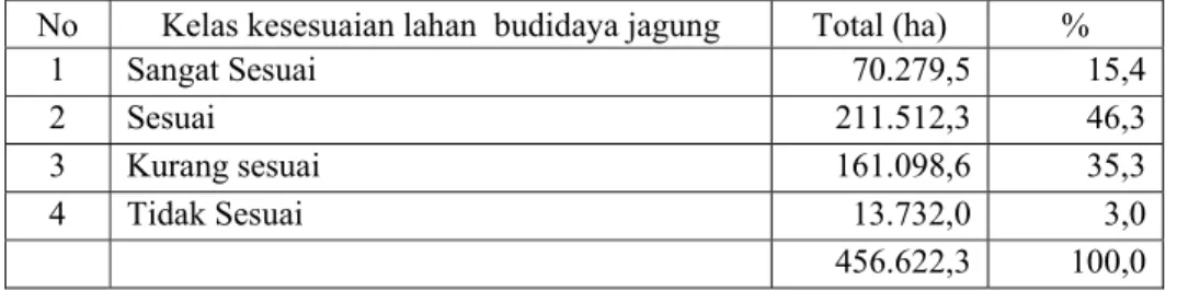 Tabel 6.  Luas hasil analisis pemodelan kesesuaian lahan untuk budidaya Jagung di Madura