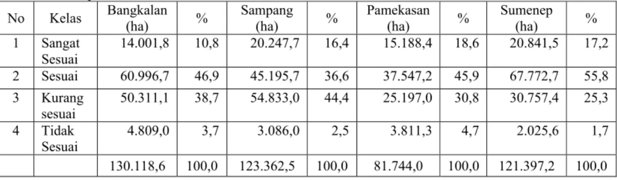 Tabel 7.  Luas hasil analisis pemodelan kesesuaian lahan untuk budidaya Jagung di masing-masing  kabupaten di Madura