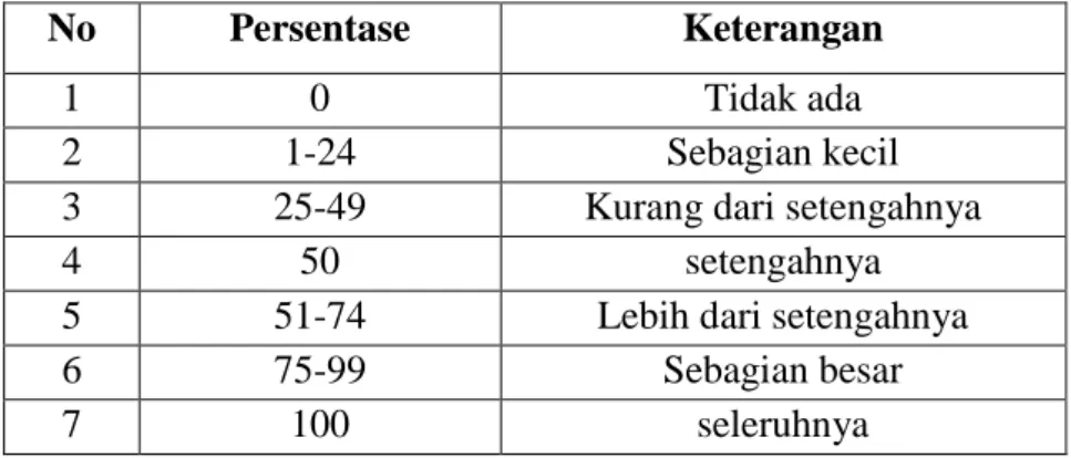 Tabel 3.19  Kriteria Persentase 